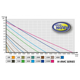 AQN N-RMC 1200 POMPA OBIEGOWA  1200 L/H , 12W